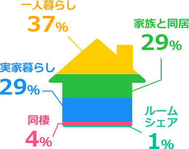 現在の暮らしのスタイルは？