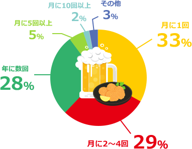 会社の人と食事・飲みに行く回数は？