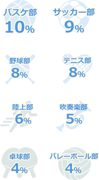 学生時代の部活動は？