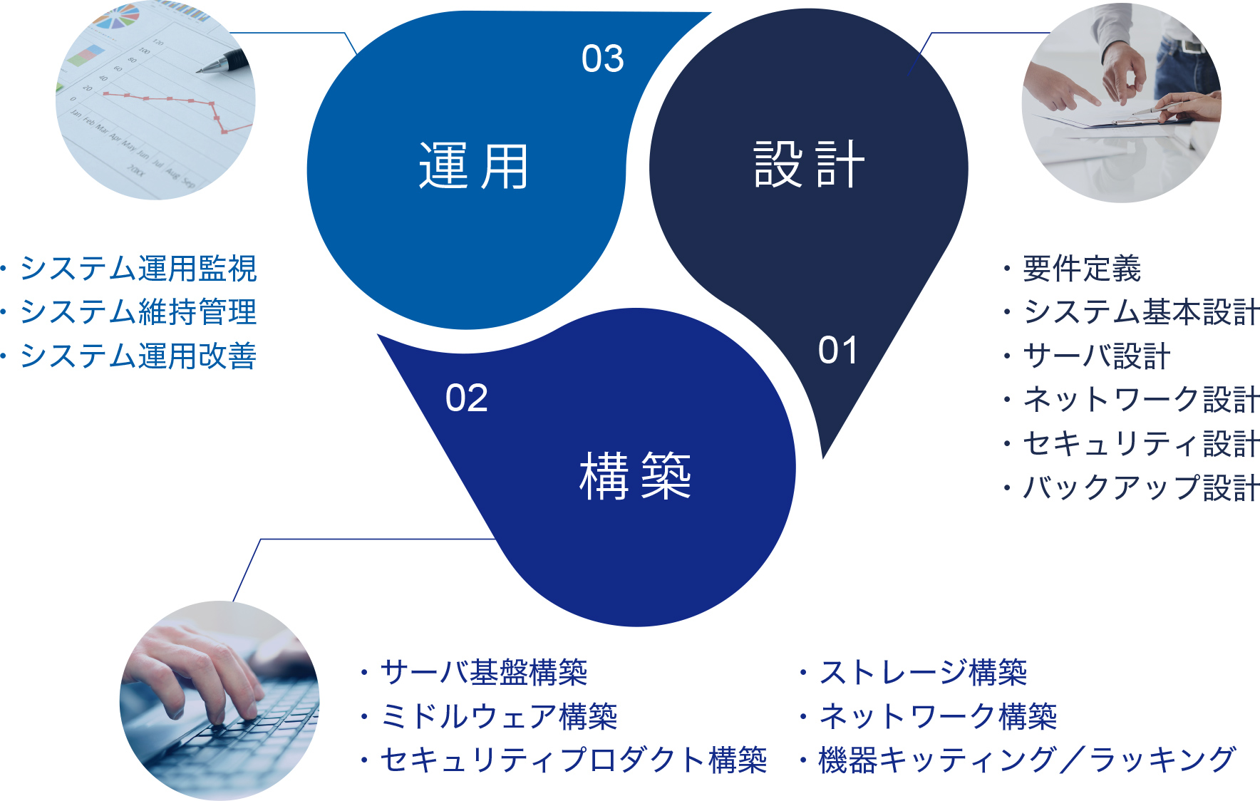 先を見据えたインフラ環境の構築