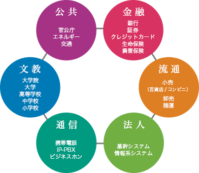 豊富な実績と信頼の技術で企業の基幹系システムを支えます。